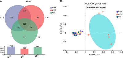 Comparative Effects of Compound Enzyme and Antibiotics on Growth Performance, Nutrient Digestibility, Blood Biochemical Index, and Intestinal Health in Weaned Pigs